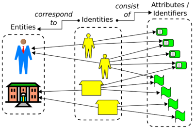 Identity conceptual view
