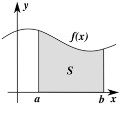 A diagram showing the area between a given curve and the x-axis