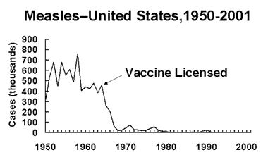 A graph of incidences of measles incidences from the CDC.