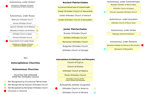 Organization of Orthodox Church