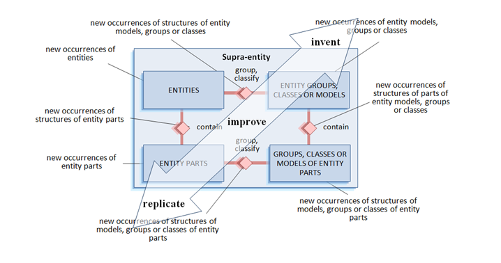 Supra-entity innovation.png