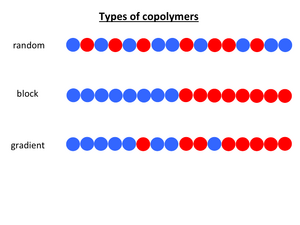 Various common forms of copolymers. Here, the two different colored circles represent two different monomers.