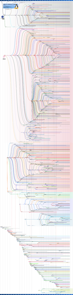 Timeline of Linux distributions