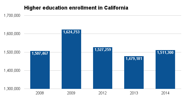 California higher ed enrollment 2016.png