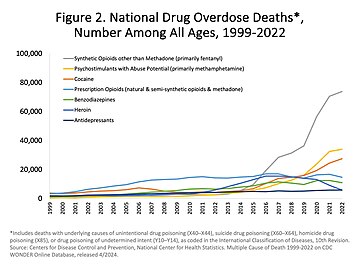 Drug overdoses killed more than 70,200 in the US in 2017, with heroin involved in 15,482 of those deaths.[73]