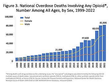 US yearly deaths from all opioid drugs. Included in this number are opioid analgesics, along with heroin and illicit synthetic opioids.[73]