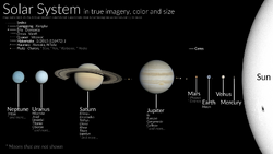 A true-color image of the Solar System with sizes, but not distances, to scale. The order of the planets are from right to left.