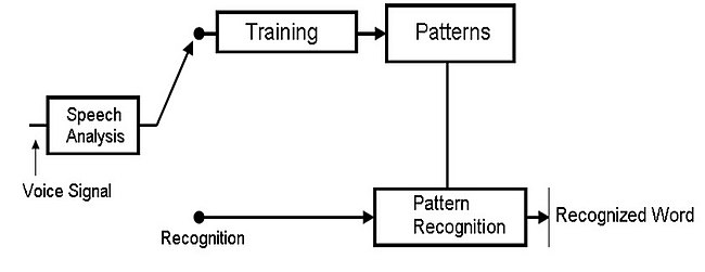 Speech Recognition