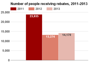 Montana number receiving rebates 2011-2013.png