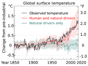 Timeseries of global warming from 1880 to 2020 compared to simulated temperatures given only natural forcing. The first shows a positive trend since around 1950 and the second stays relatively flat.