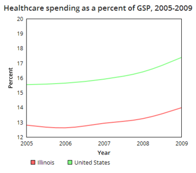Illinois healthcare spending GSP.png