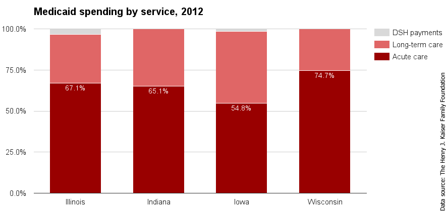 IL Medicaid spending by service 2012.png