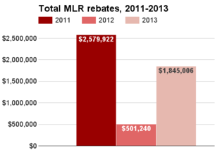 Maine total MLR rebates 2011-2013.png