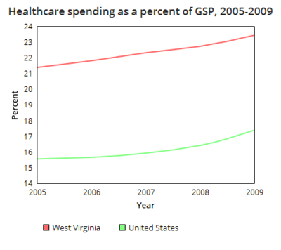 West Virginia healthcare spending GSP.png