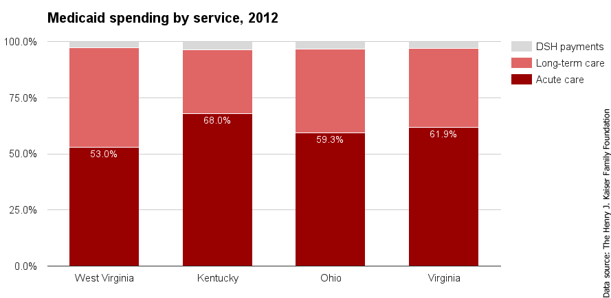 WV Medicaid spending by service 2012.png