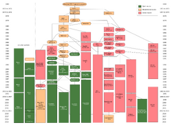A simple flow chart showing the history and timeline of the development of Unix starting with one bubble at the top and 13 tributaries at the bottom of the flow