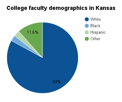 Kansas college faculty demographics.png