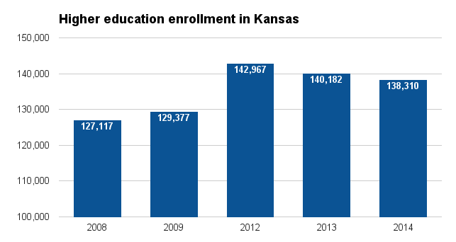 Kansas higher ed enrollment 2016.png