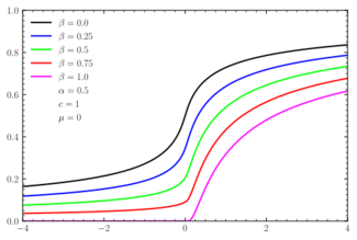 CDFs for skewed centered Lévy distributions
