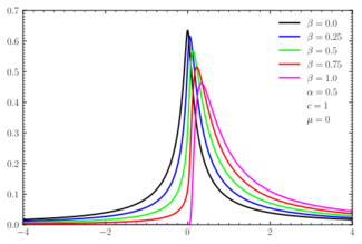 Skewed centered stable distributions
