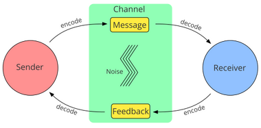 Diagram showing the most common components of models of communication
