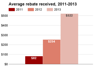 Minnesota average rebate 2011-2013.png