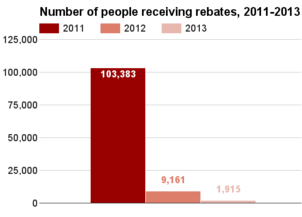 Minnesota number receiving rebates 2011-2013.png