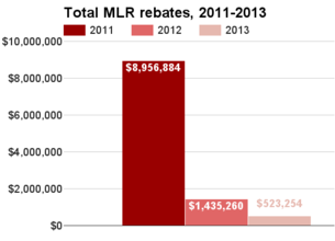 Minnesota total MLR rebates 2011-2013.png