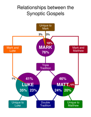 diagram of how much of gospels is shared and different