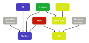 Diagram summarizing Streeter's four-source hypothesis