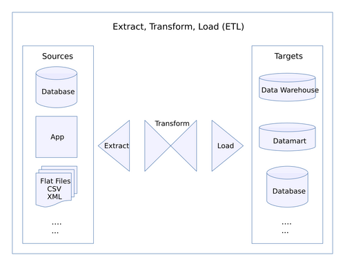 Conventional ETL architecture