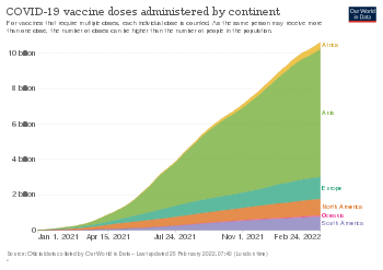 COVID‑19 vaccine doses administered by continent as of Oct 11, 2021. For vaccines that require multiple doses, each individual dose is counted. As the same person may receive more than one dose, the number of doses can be higher than the number of people in the population.