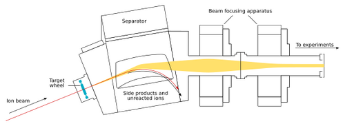 Apparatus for creating superheavy elements