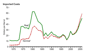 Nominalrealoilprices1968-2006.png