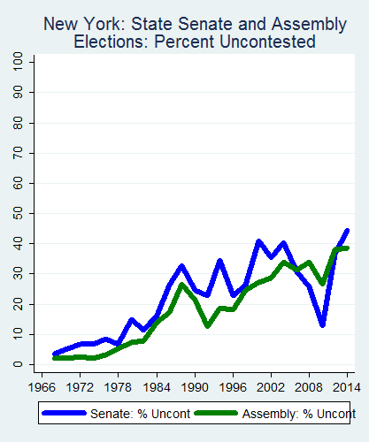 link=http://ballotpedia.org/File: Ballot_StateGraph02_Uncont_Stateno32NewYork2015_04_23.png