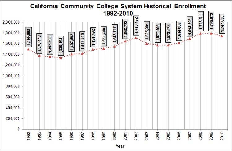 CCC Historical Enrollment.jpg