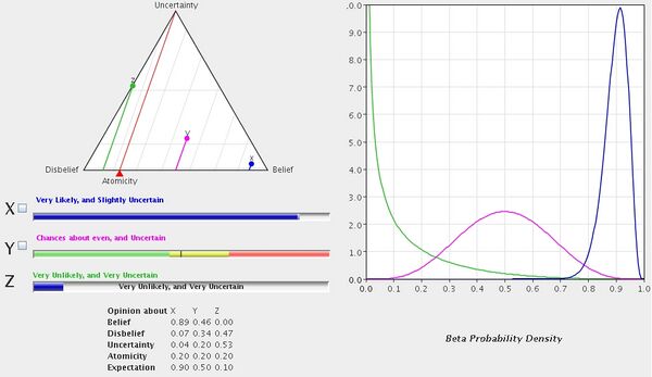 Example binomial opinions with corresponding Beta PDFs