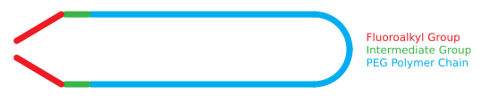 Diagram of Rf-PEG showing the fluoroalkyl end groups attached to the PEG polymer by intermediate groups.