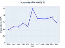 Magnesium prescriptions (US)