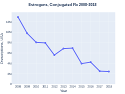 EstrogensConjugated prescriptions (US)