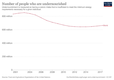 Number-undernourished.png