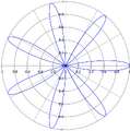 Rose curve
