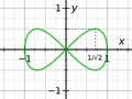 Lemniscate of Gerono
