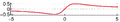 Serpentine curve