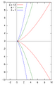 Semicubical parabola