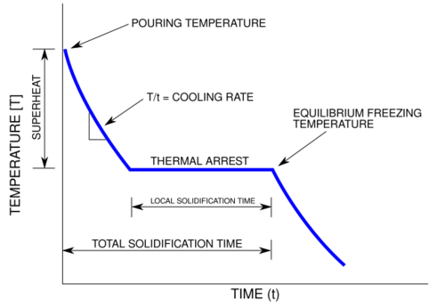 Cooling curve pure metal.svg