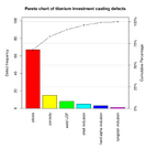 Pareto chart