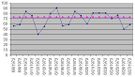 Run chart