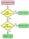 Flow chart