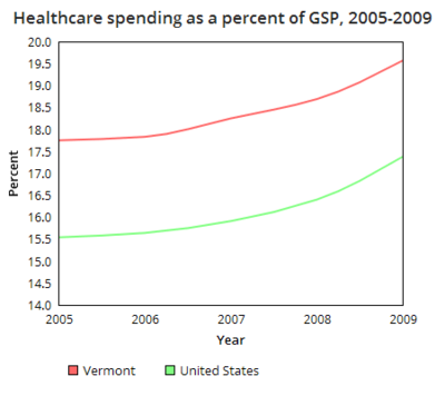 Vermont healthcare spending GSP.png